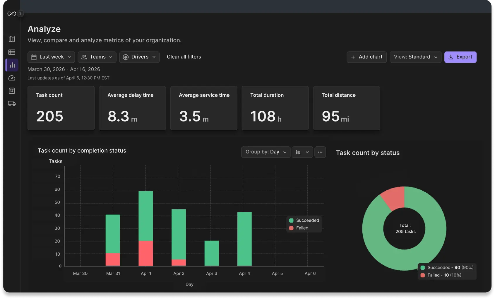 Route Management Analytics Tools for Smarter, Data-Driven Delivery Operations