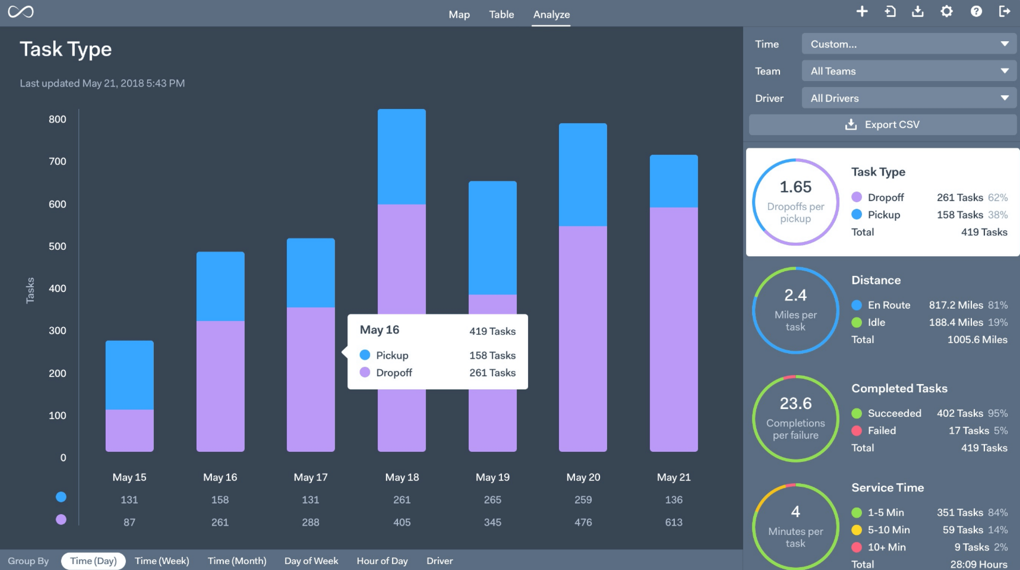 Real-time performance metrics
