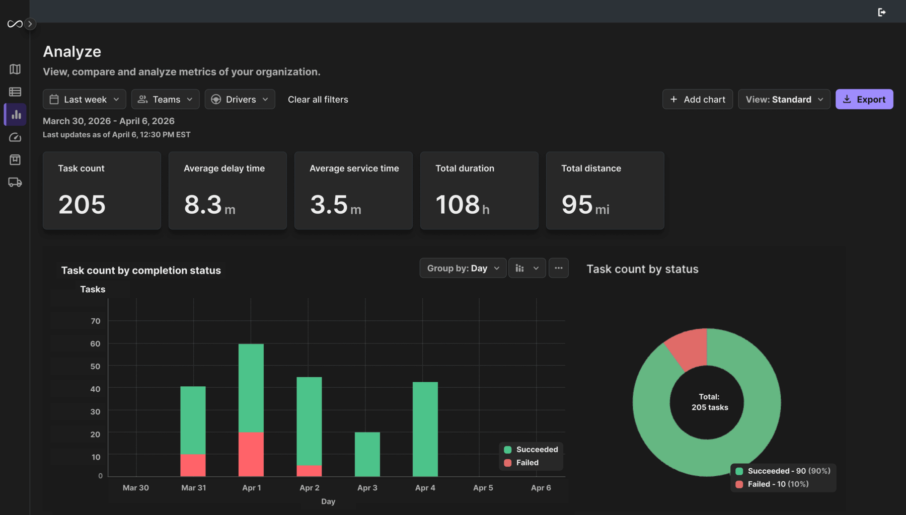 Performance Analytics
