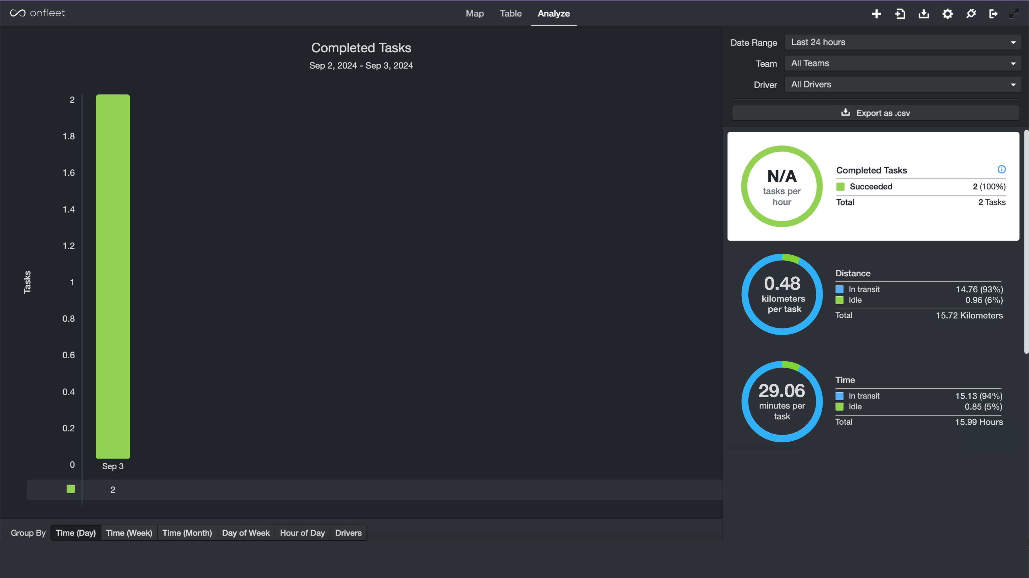 Real-time performance metrics